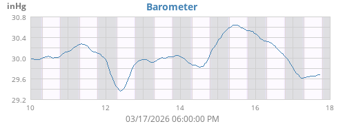 weekbarometer